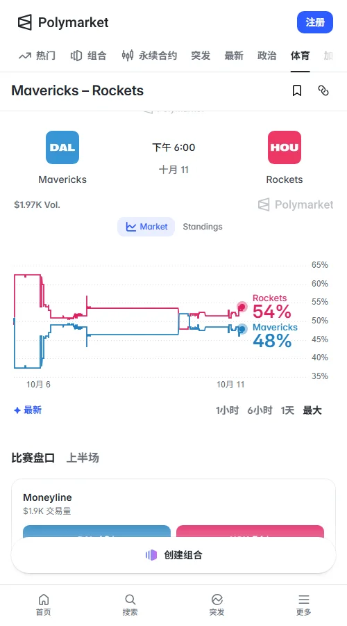 Polymarket数据显示，火箭独赢报53美分，独行侠报47美分接近五五开；让2.5分概率各占一半，总分中枢落在230分上下。
