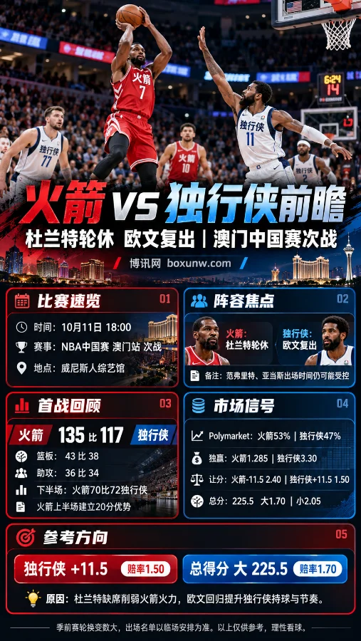 NBA中国赛澳门站火箭vs独行侠赛前海报，展示篮球比赛场景、杜兰特轮休与欧文复出消息，以及首战135比117的比分、双方数据、让分盘口和总分走势。