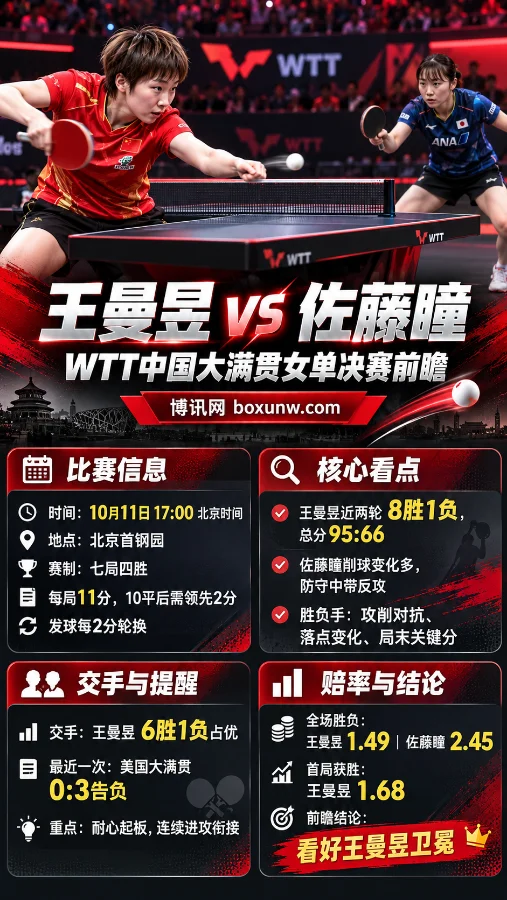 王曼昱vs佐藤瞳WTT中国大满贯女单决赛前瞻海报,展示双方乒乓球攻防场景,以及10月11日比赛时间、七局四胜赛制、历史交手战绩、关键看点和赔率信息。
