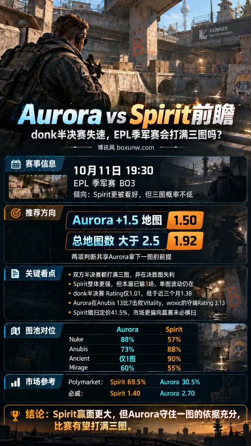CS2 Overpass地图背景下的Aurora vs Spirit EPL季军赛前瞻海报,展示donk半决赛表现、双方地图胜率、市场赔率及BO3三图走势分析