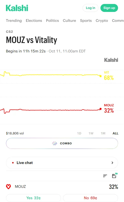 Kalshi累计成交89笔,Vitality合约价占69%-70%,MOUZ在27%-32%波动(现31%),体现热门倾向但未呈单边走势。