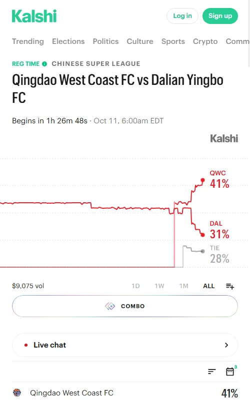 Kalshi成交约8848美元，西海岸胜率41%、平局28%，英博胜率自36%跌至32%，大2.5球报56美分，资金显著流向主队与大球。