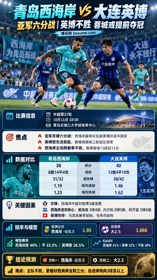 青岛西海岸vs大连英博中超第27轮赛前分析海报，展示双方球员比赛场景、积分战绩、历史交锋、伤停情况、亚洲让分赔率、总进球盘口及赛果概率对比。