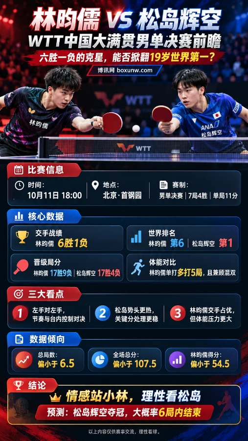 WTT中国大满贯男单决赛林昀儒vs松岛辉空前瞻海报，展示两人乒乓球对决场景、历史交手战绩、世界排名、晋级表现、体能对比及比赛数据倾向。