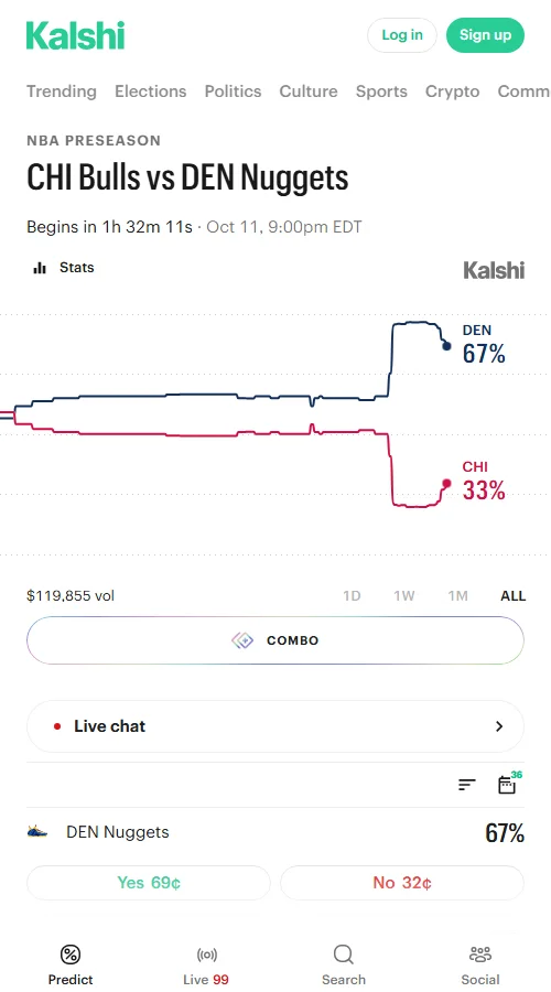 Kalshi 成交约 1.47 万美元，资金大幅流向主队，掘金获胜合约涨 20 点达 73 美分（公牛 27 美分），净胜超 8.5 分合约报 51 美分。