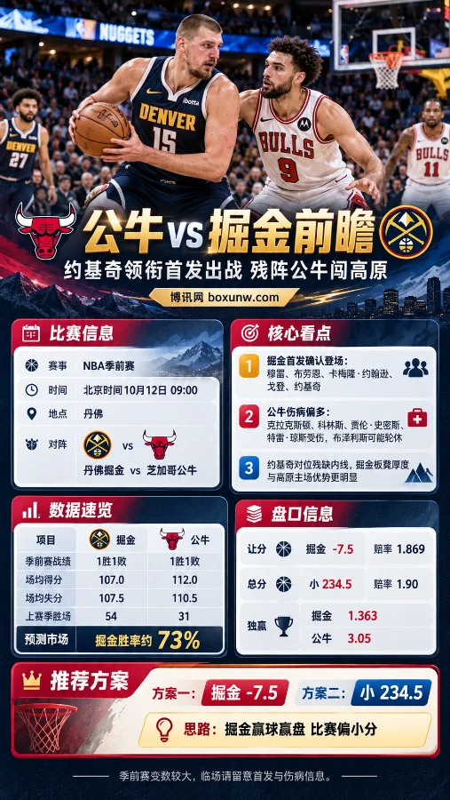 公牛vs掘金NBA季前赛前瞻海报，约基奇持球面对公牛防守，展示比赛时间、球队伤病、数据对比及盘口信息，重点关注掘金让分-7.5和总分小234.5。