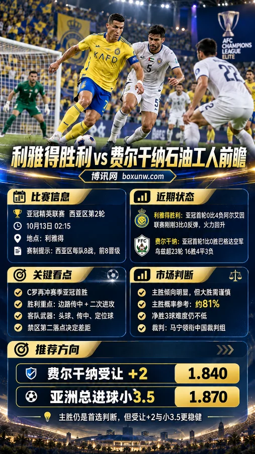 利雅得胜利vs费尔干纳石油工人亚冠精英联赛赛前分析海报,展示C罗比赛场景、双方近期战绩、关键战术、主胜概率及费尔干纳受让+2与总进球小3.5的赔率信息。