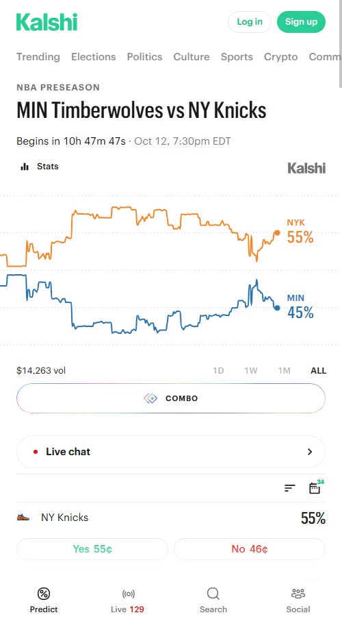 Kalshi数据显示,尼克斯合约报0.55美元稍占优势(森林狼0.45美元),累计成交14252份;大于227.5分隐含概率为55%。