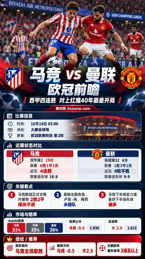 马竞vs曼联欧冠前瞻海报,展示双方球员在大都会球场争夺足球的场景,并对比两队近期战绩、欧冠交锋记录、伤停情况及市场赔率,分析比赛走势。