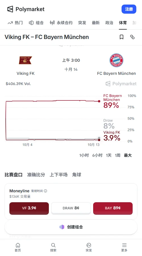 Polymarket数据显示拜仁胜率达89%、维京胜仅4%;Kalshi上双方进球概率为57%,大2.5球概率高达86%。