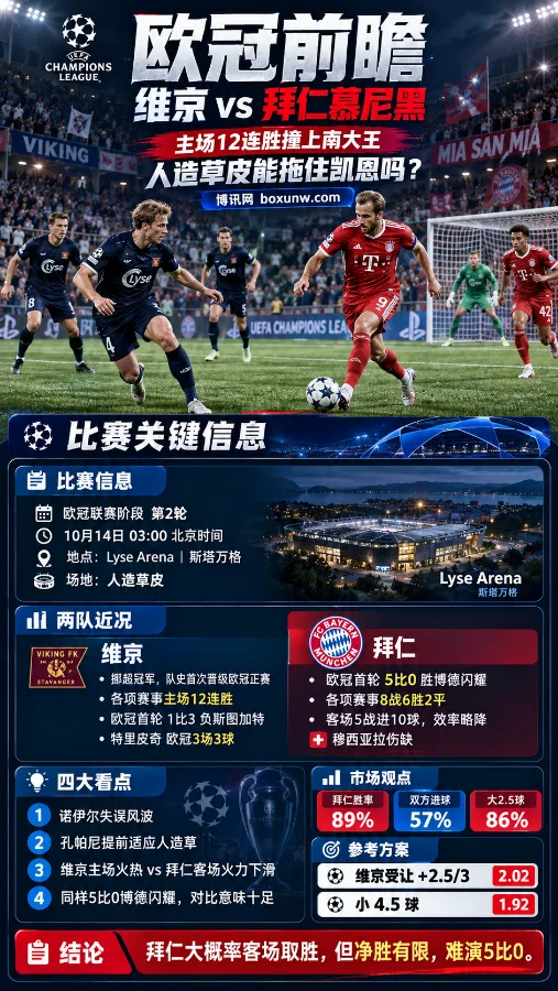 欧冠维京vs拜仁慕尼黑赛前分析海报,展示双方球员比赛场景、10月14日开赛时间、维京主场12连胜、拜仁客场表现、市场胜率及让球与大小球数据。