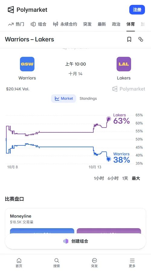 Polymarket成交约5490美元，湖人胜率定价62美分领先勇士的39美分；让5.5分定价49美分，总分228.5大分定在52美分。