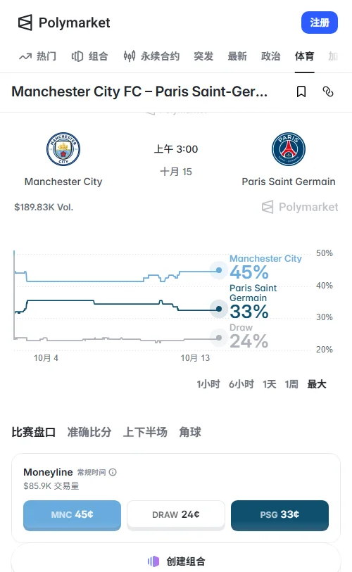 Polymarket显示曼城胜率45%占优，巴黎33%、平局24%；小3.5球定价56美分，资金更青睐曼城小胜与低比分。