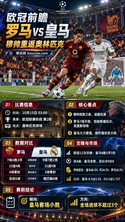 欧冠罗马vs皇马赛前分析海报,展示双方球员争夺足球的比赛场景,涵盖10月15日欧冠联赛阶段第2轮比赛信息、穆里尼奥重返奥林匹克球场、球队伤停、近期战绩、历史交锋及盘口数据