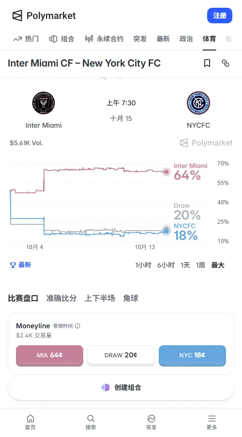 Polymarket累计成交约5570美元，主胜买价0.64美元领先，平局0.20与客胜0.18美元；大3.5买价0.51美元，单项成交达2700美元。