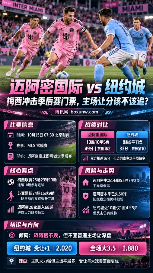 迈阿密国际vs纽约城MLS赛前分析海报，梅西身穿粉色球衣带球突破，展示两队战绩、球员数据及比赛看点，重点分析纽约城受让+1与全场大3.5的赔率走势。