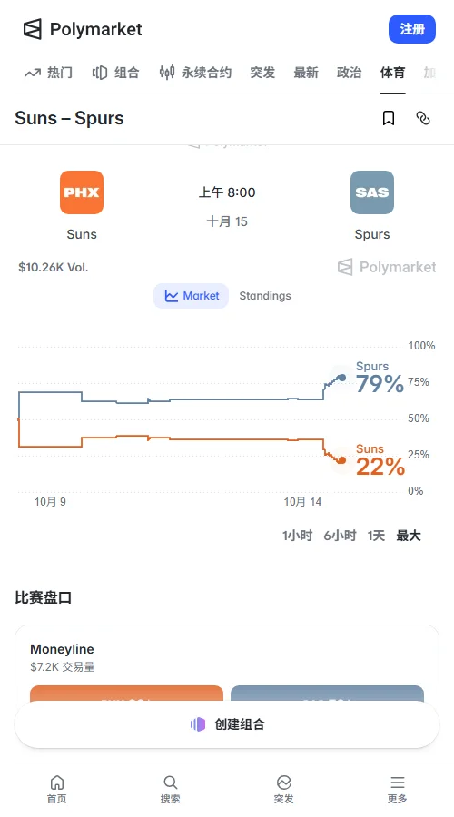 Polymarket数据显示，马刺胜负合约达0.80美元，胜率升至80%；让分盘太阳+11.5报0.52美元，市场累计成交约9680美元。
