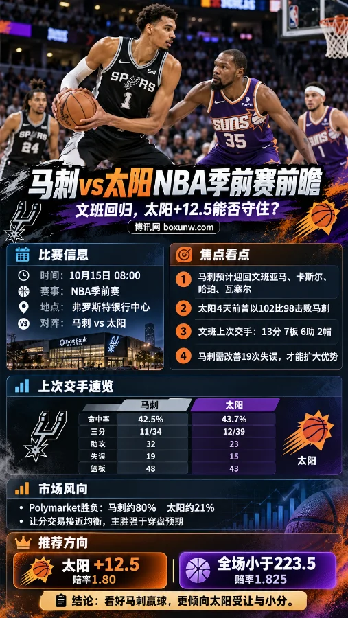 马刺vs太阳NBA季前赛前瞻海报，展示文班亚马持球对抗太阳球员的比赛场景，包含10月15日比赛信息、双方上次交手数据、市场走势，以及太阳+12.5和全场小于223.5分的分析。