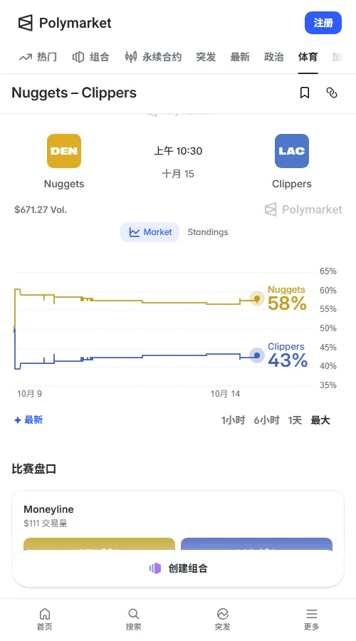 Polymarket中掘金买入报价0.58美元(快船0.43美元),胜率反弹至58%。但全场仅22笔、总计671.27美元成交,资金规模偏小。