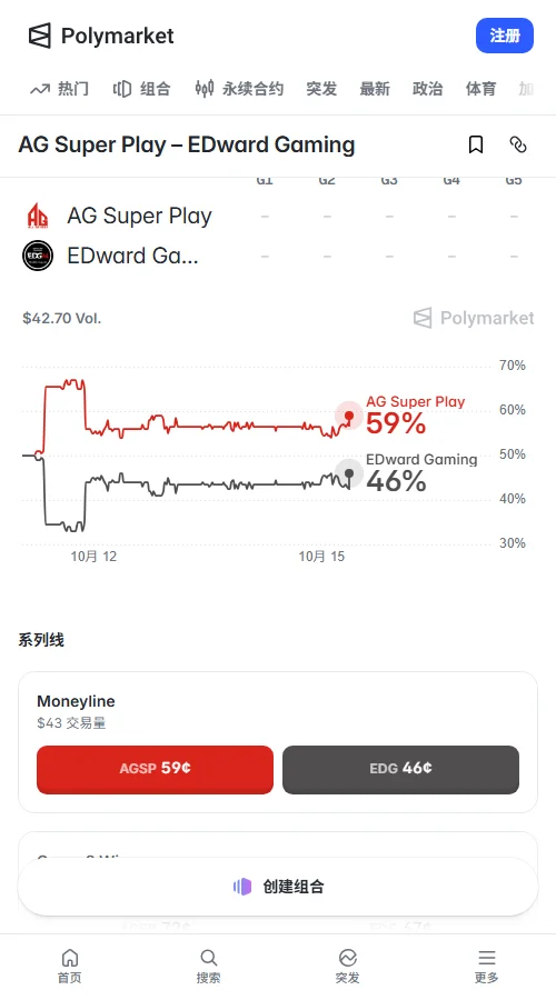 Polymarket即时买入报价中，AG与EDG.M分别为0.59美元和0.45美元，累计成交额35.31美元，金额较少暂无参考价值。
