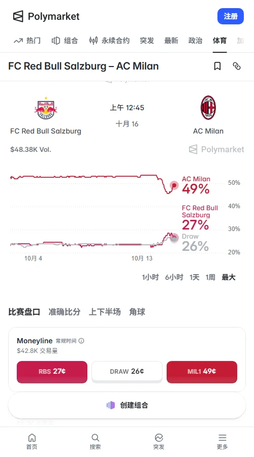Polymarket上米兰获胜合约约0.49美元，主队0.28美元，平局0.26美元；赛事成交约3.90万美元，客胜尚未形成压倒性共识。