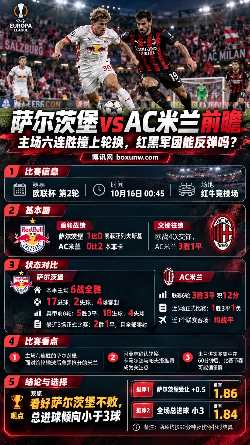 萨尔茨堡vsAC米兰欧联杯第2轮赛前海报，展示双方球员争球场景、首轮战绩、近期状态及交锋数据，重点呈现萨尔茨堡主场六连胜、米兰轮换情况，以及受让+0.5和总进球小3的分析观点。