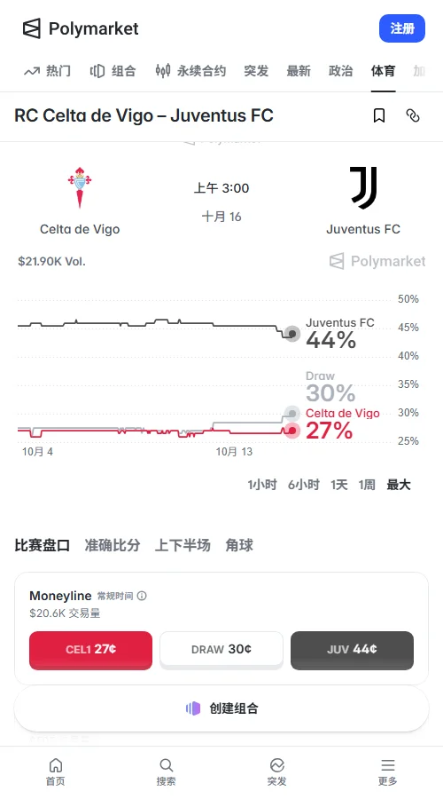 Polymarket数据显示,尤文胜率回落至44%(0.44美元),平局升至30%,塞尔塔胜占27%;总成交超2万美元,市场对平局预期明显抬头。