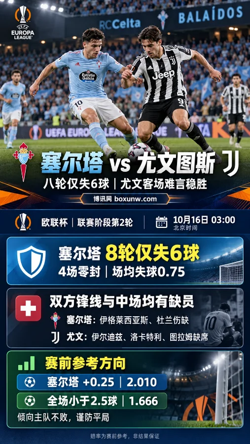 塞尔塔vs尤文图斯欧联杯赛前分析海报,展示双方球员赛场对抗画面,重点呈现塞尔塔8轮仅失6球、两队伤停情况、让球数据及全场进球数分析。