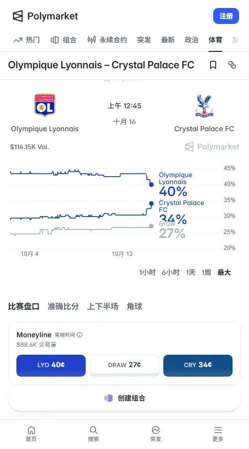 Polymarket上里昂买入价0.41美元领先客队的0.34美元,胜平负规模达8.82万美元;大于2.5球合约达0.61美元,显示市场看好多球与主胜微弱优势。