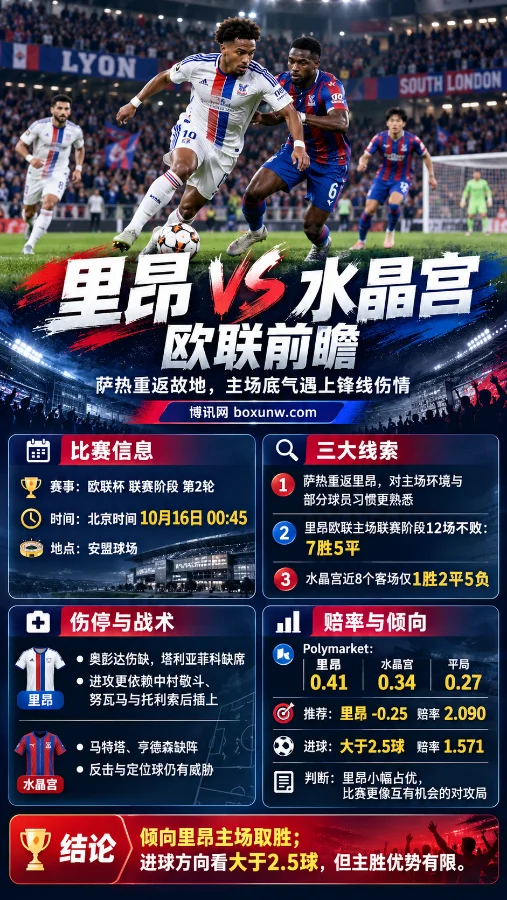 里昂vs水晶宫欧联杯赛前分析海报,展示双方球员在球场上的对抗场景,涵盖北京时间10月16日比赛信息、萨热重返故地、球队伤停、近期战绩及让分与总进球赔率。