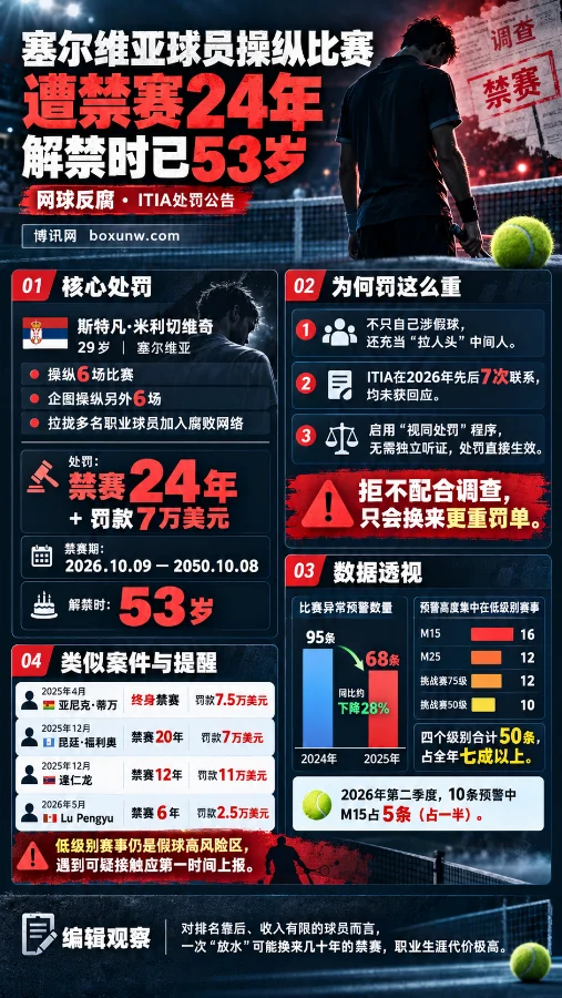 塞尔维亚网球球员米利切维奇操纵比赛遭ITIA禁赛24年、罚款7万美元，解禁时已53岁。海报展示假球违规行为、处罚原因、低级别赛事异常预警数据及类似网球反腐案例。