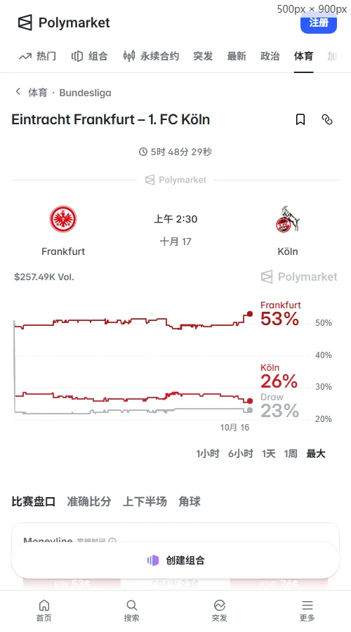 Polymarket主胜53%、平局23%、客胜26%,双方进球概率72%,大3.5球概率53%。市场倾向法兰克福,但主队净胜2球以上概率仅32%。