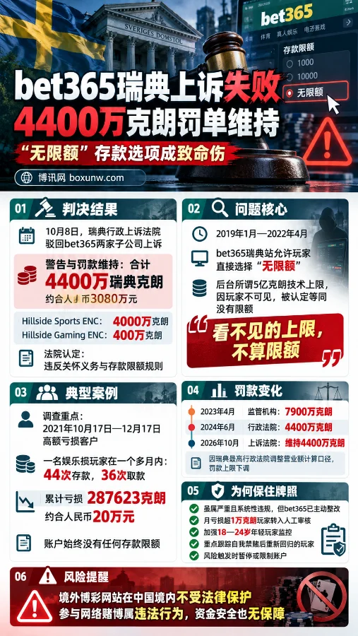 bet365瑞典上诉失败新闻信息图，展示4400万克朗罚款维持的判决结果、无限额存款违规问题、玩家亏损案例、罚款变化及保留牌照原因。