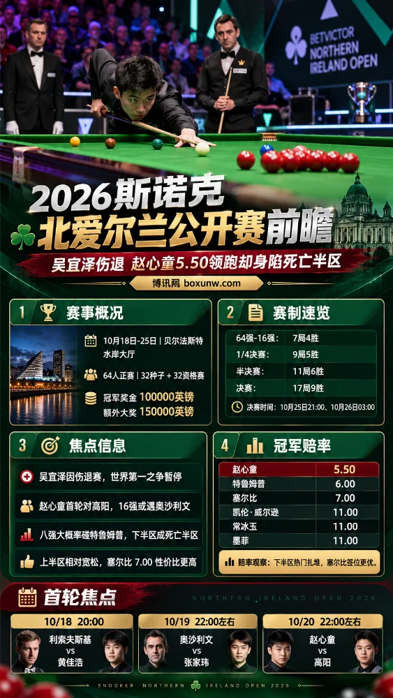 2026斯诺克北爱尔兰公开赛前瞻海报,展示职业斯诺克比赛场景、赛事赛程、奖金及冠军赔率。吴宜泽因伤退赛,赵心童以5.50领跑赔率,特鲁姆普与塞尔比紧随其后,下半区竞争激烈。