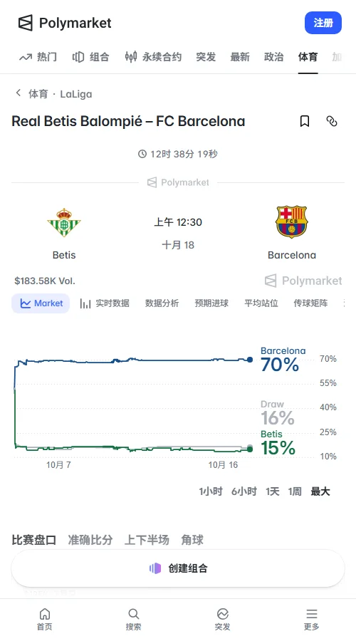 Polymarket数据显示总交易量约4.93万美元。巴萨胜定价达69.5%,平局16.5%,贝蒂斯胜13.5%,近24小时超9成资金集中涌向巴萨胜。