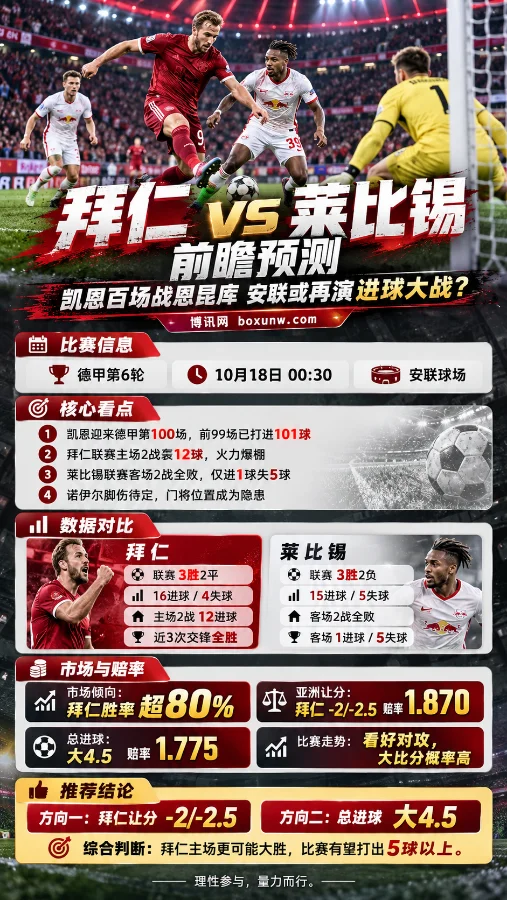 拜仁慕尼黑vs莱比锡德甲第6轮赛前海报,展示凯恩带球进攻的比赛场景,以及双方战绩、主客场表现、进球数据、亚洲让分和大小球赔率对比。