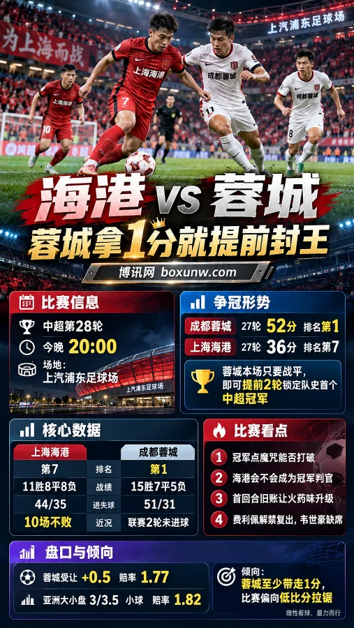 中超第28轮上海海港对阵成都蓉城赛前信息海报，展示双方球员争球场景、联赛排名、积分对比、近期状态及盘口赔率。蓉城本场拿1分即可提前两轮夺冠。