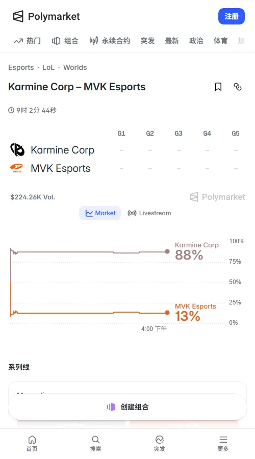 Polymarket显示,KC胜出报价88美分,MVK为13美分,交易量约7.6万美元。KC零封仅44美分,大于3.5局报55美分,市场倾向KC晋级但难以零封。