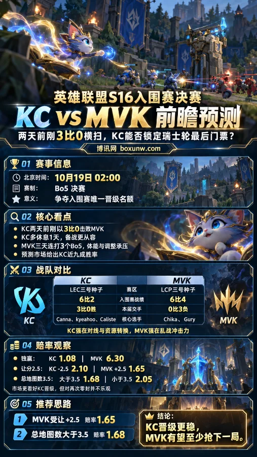 英雄联盟S16入围赛决赛KC vs MVK赛前分析海报,以游戏角色悠米和召唤师峡谷为背景,展示10月19日比赛时间、双方战绩、核心选手、让分赔率、总地图数及晋级形势。