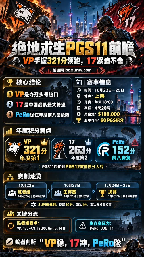 2026绝地求生PGS11上海站赛事前瞻海报,展示VP以321分领跑年度积分榜、17以263分位居第二、PeRo以152分面临前八危机,以及10月22日至25日赛程与晋级规则。