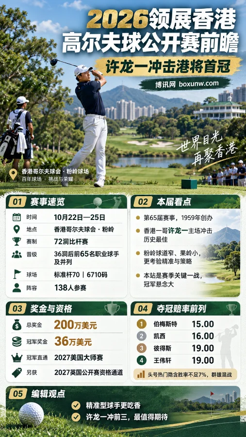 2026香港高尔夫球公开赛前瞻海报，展示粉岭球场比赛场景、许龙一冲击港将首冠，以及10月22日至25日赛程、200万美元奖金、参赛阵容和伯梅斯特、凯西等热门球手夺冠赔率。