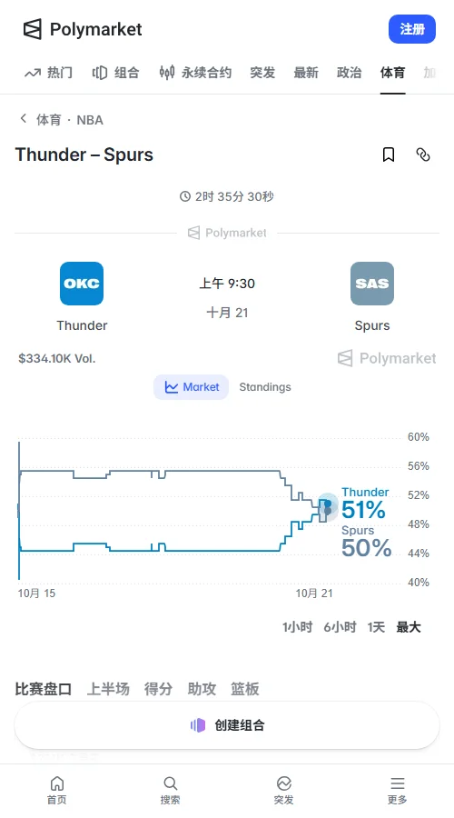 Polymarket交易量约9.34万美元，雷霆胜率49.5%、马刺50.5%，雷霆24小时上涨5个百分点。232.5分大分概率仅47.5%，市场略偏小分。