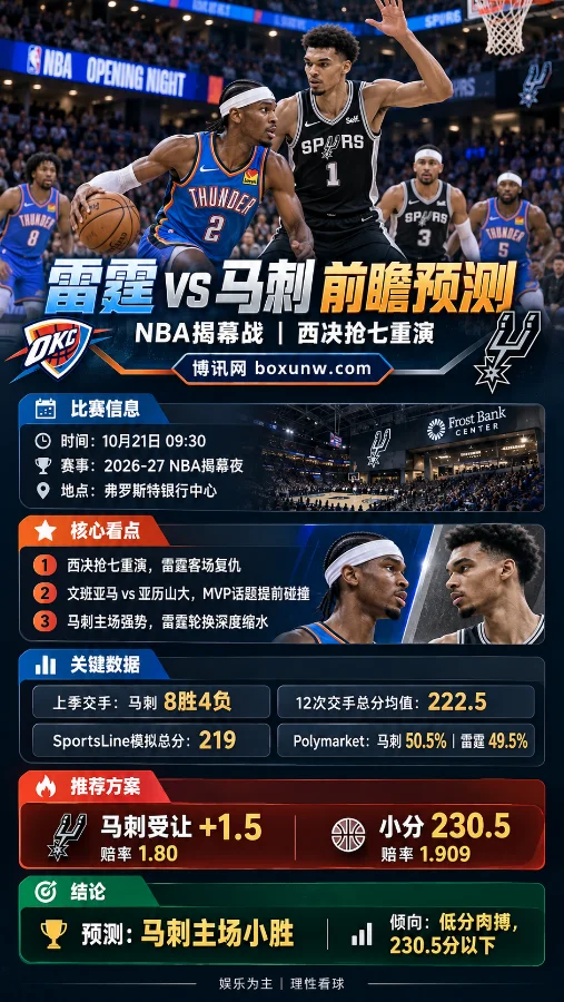 雷霆vs马刺2026年NBA揭幕战海报，亚历山大持球突破，文班亚马防守。图片展示比赛时间、双方交手数据、马刺受让+1.5及全场小分230.5等关键信息。