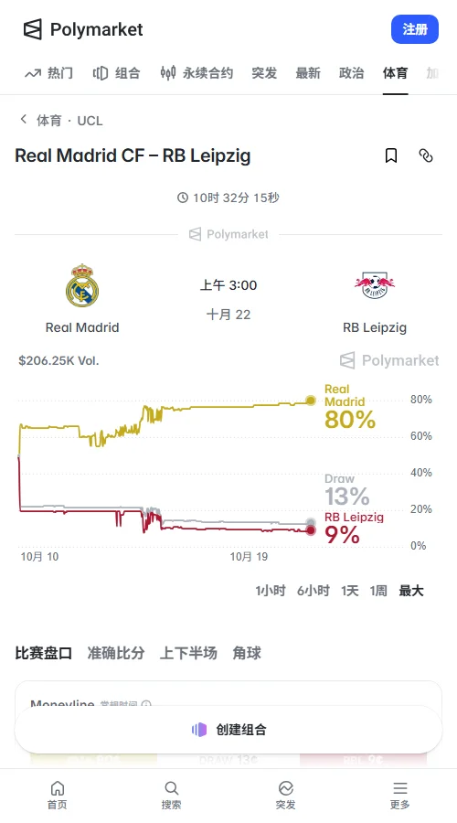 Polymarket总成交约7.7万美元，近24小时成交5.9万美元，占比约77%。皇马胜80%、平局12%、莱比锡胜8%，市场明显倾向皇马主场取胜。
