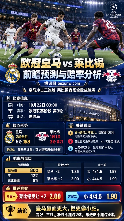 欧冠皇马vs莱比锡赛前分析海报，展示双方球员比赛场景、欧冠积分排名、近期战绩、胜平负市场倾向及亚洲让分和大小球赔率，重点呈现莱比锡客场表现与比赛看点。