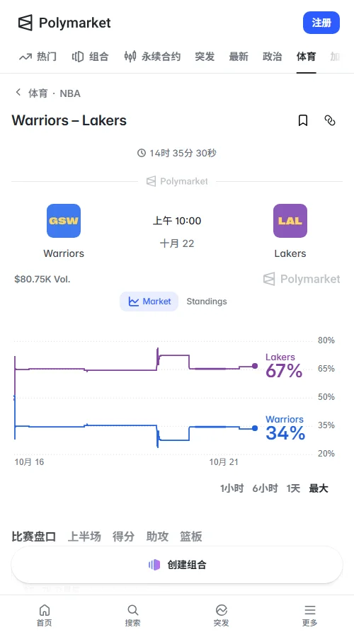 Polymarket数据显示,湖人胜率66.5%,勇士33.5%。库里扭脚后湖人胜率一度升至72.5%,确认出战后回落至65.5%,随后因勇士伤病消息回升。