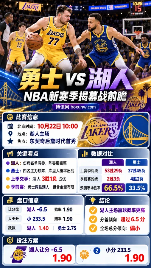 勇士vs湖人NBA新赛季揭幕战信息海报,东契奇持球对阵库里,展示北京时间10月22日比赛信息、双方战绩、伤病情况、市场胜率及湖人让分-6.5、小分233.5等关键数据。