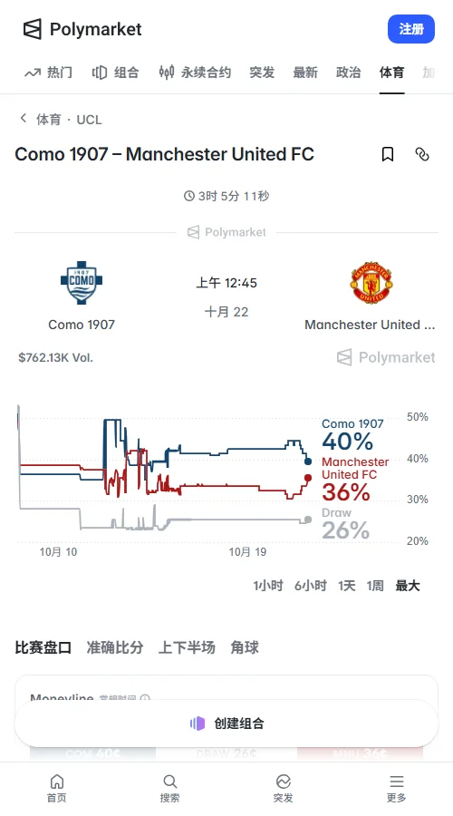 Polymarket数据显示，科莫胜44%、平局26%、曼联胜32%，交易量约3.05万美元。小3.5球占60%，双方进球占67%，市场倾向科莫占优，但不看好大比分。