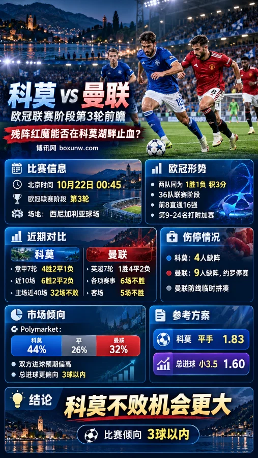 科莫vs曼联欧冠联赛阶段第3轮前瞻海报，展示双方球员比赛场景，以及北京时间10月22日00:45的比赛信息、近期战绩、伤停情况、市场数据和参考方案，科莫主场不败机会更大。
