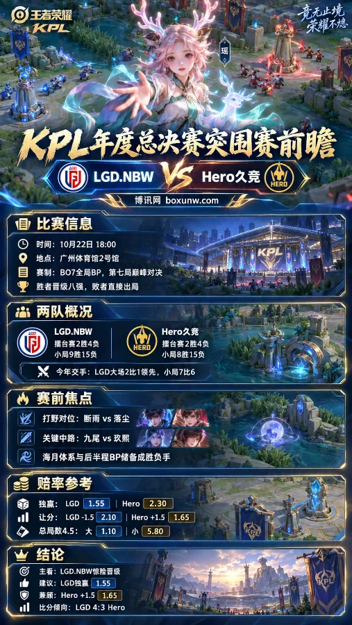 2026KPL年度总决赛突围赛前瞻海报，以王者荣耀瑶为主视觉，展示LGD.NBW vs Hero久竞BO7对决的比赛时间、两队战绩、历史交锋、赛前焦点、赔率及比分倾向。